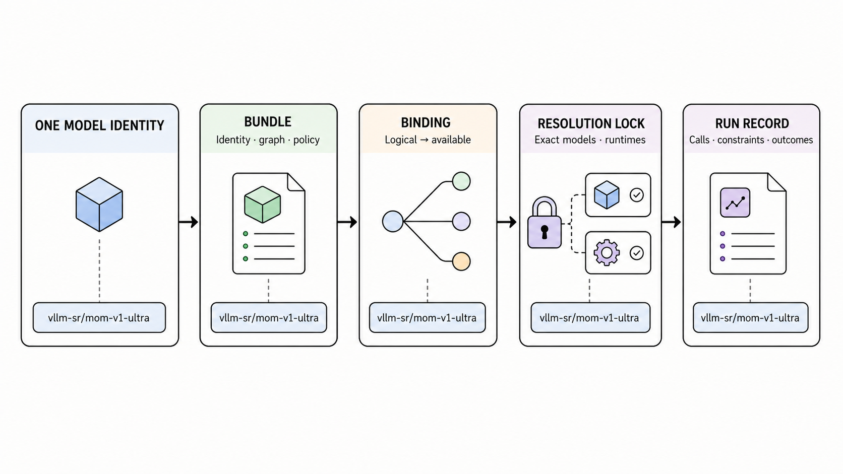 One Mixture-of-Models identity moves through bundle, binding, resolution lock, and run record without changing its logical model name