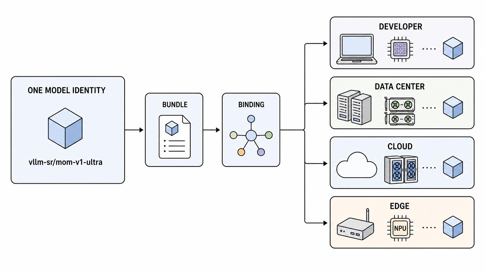 One vLLM Semantic Router Mixture-of-Models identity is packaged as a bundle and bound to developer, data-center, cloud, and edge environments